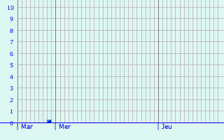 Graphique des précipitations prvues pour Moissey