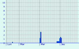 Graphique des précipitations prvues pour Ellange