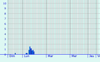 Graphique des précipitations prvues pour Marant