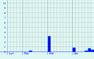 Graphique des précipitations prvues pour Oberglabach