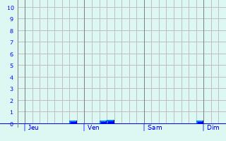 Graphique des précipitations prvues pour Messines