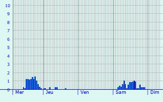 Graphique des précipitations prvues pour Semens