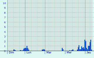 Graphique des précipitations prvues pour Saint-Appolinard