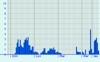 Graphique des précipitations prvues pour Montmerle-sur-Sane