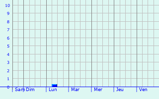 Graphique des précipitations prvues pour Luancheng