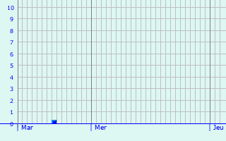 Graphique des précipitations prvues pour Vlklingen