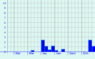 Graphique des précipitations prvues pour Naujac-sur-Mer
