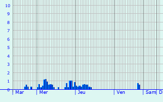 Graphique des précipitations prvues pour Pzilla-de-Conflent