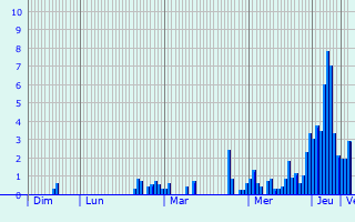 Graphique des précipitations prvues pour Uxeau