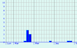 Graphique des précipitations prvues pour Plouguernvel