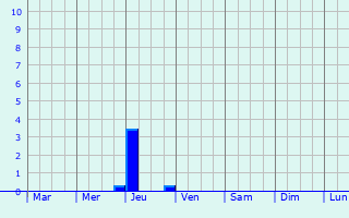 Graphique des précipitations prvues pour Asekeyevo