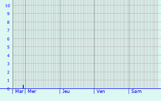 Graphique des précipitations prvues pour Lellingen