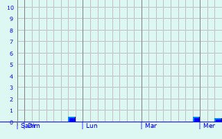 Graphique des précipitations prvues pour Lumbang
