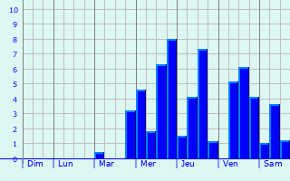 Graphique des précipitations prvues pour Montecatini-Terme