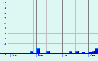 Graphique des précipitations prvues pour Noirmoutier-en-l