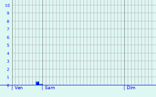 Graphique des précipitations prvues pour Schwaikheim