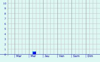 Graphique des précipitations prvues pour Sortino