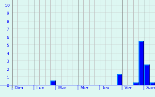 Graphique des précipitations prvues pour Tr Vinh