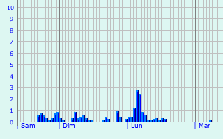 Graphique des précipitations prvues pour Contz-les-Bains
