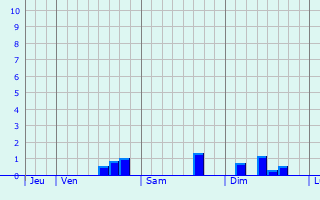 Graphique des précipitations prvues pour Limpach