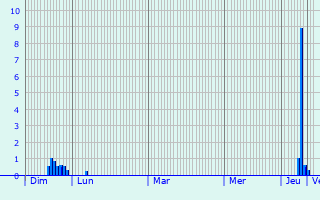 Graphique des précipitations prvues pour Strasbourg