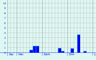 Graphique des précipitations prvues pour Schrassig