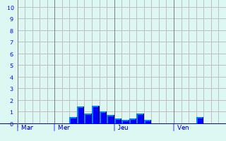 Graphique des précipitations prvues pour Leutenheim