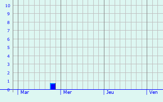 Graphique des précipitations prvues pour Salency