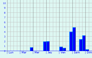 Graphique des précipitations prvues pour Chartren