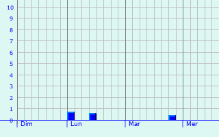 Graphique des précipitations prvues pour Roquefort-des-Corbires