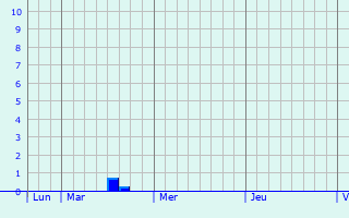 Graphique des précipitations prvues pour Lez-Fontaine