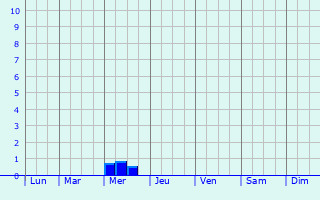 Graphique des précipitations prvues pour Alkmaar