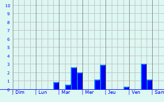 Graphique des précipitations prvues pour Hilvarenbeek