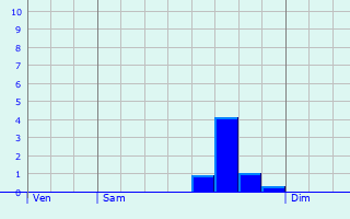 Graphique des précipitations prvues pour Reimberg