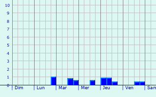 Graphique des précipitations prvues pour Chassigny-sous-Dun