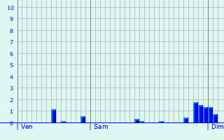 Graphique des précipitations prvues pour Vinon