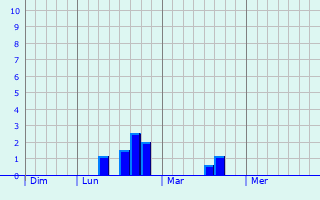 Graphique des précipitations prvues pour Sint-Lievens-Houtem