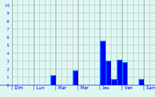 Graphique des précipitations prvues pour Cremlingen