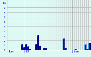 Graphique des précipitations prvues pour Chemilla