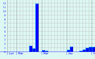 Graphique des précipitations prvues pour Peuplingues