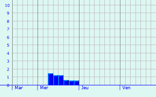 Graphique des précipitations prvues pour Neuhofen