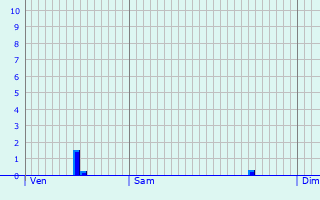 Graphique des précipitations prvues pour Bettainvillers