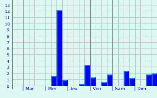 Graphique des précipitations prvues pour Schkeuditz