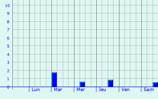 Graphique des précipitations prvues pour Cerro Azul