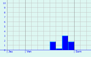 Graphique des précipitations prvues pour Campandr-Valcongrain