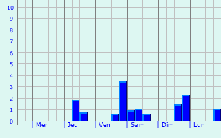 Graphique des précipitations prvues pour Corod