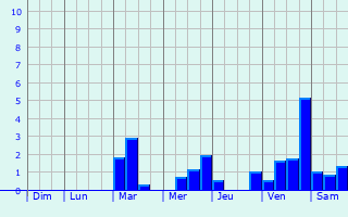 Graphique des précipitations prvues pour Cond-sur-Vesgre