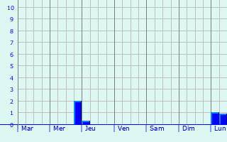 Graphique des précipitations prvues pour Levoberezhnyy