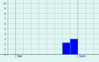 Graphique des précipitations prvues pour Le Hron