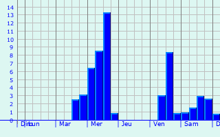 Graphique des précipitations prvues pour Wermsdorf
